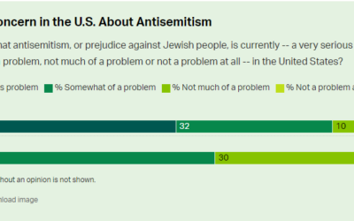 Americans Show Heightened Concern About Antisemitism