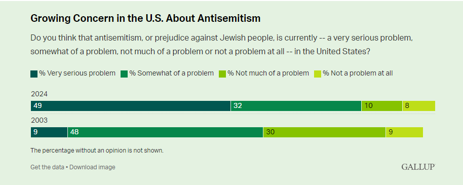 Americans Show Heightened Concern About Antisemitism