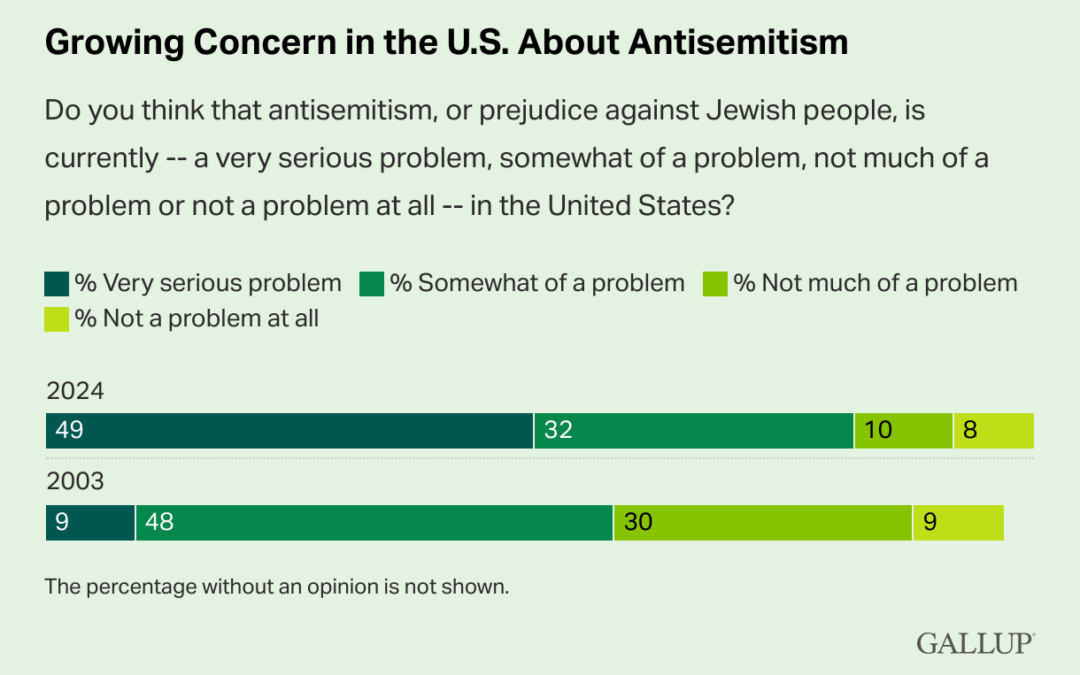Americans Show Heightened Concern About Antisemitism