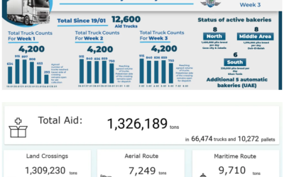 Israel Update: Feb. 12 (Day 495)